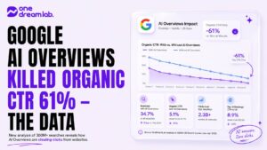 Google AI Overviews Killed Organic CTR 61% — The Data